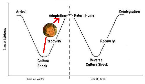 Audrey in the Culture Shock Graph